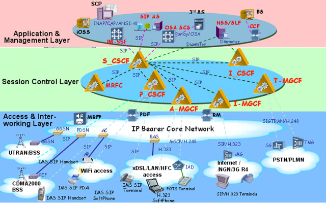 SIP Application in IMS