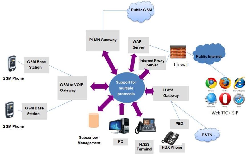Realtime Communication (RTC) platform – Telecom R & D
