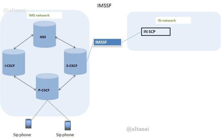IMSSF and RIMSSF – Telecom R & D