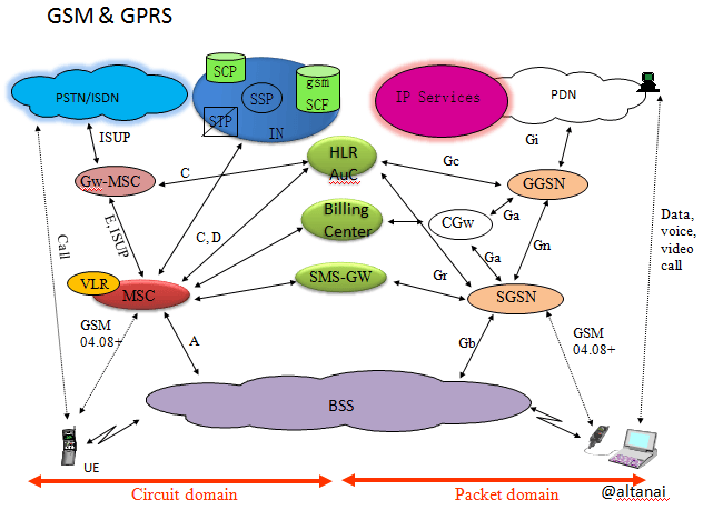 2G to 3G – generation of telecom – Telecom R & D