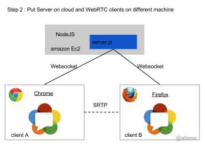 Steps for building and deploying WebRTC solution Step 2 : Put Server on cloud and WebRTC clients on different machine