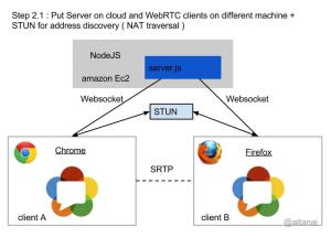 Steps for building and deploying WebRTC solution Step 2.1 : Put Server on cloud and WebRTC clients on different machine + STUN for address discovery ( NAT traversal )