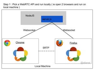Steps for building and deploying WebRTC solution Step 1 : Pick a WebRTC API and run locally ( ie open 2 browsers and run on local machine )
