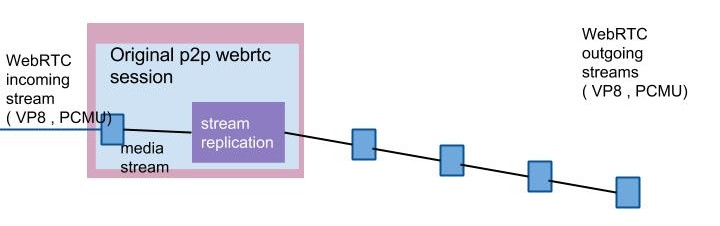 WebRTC Scalable Streaming Server v1 (4)