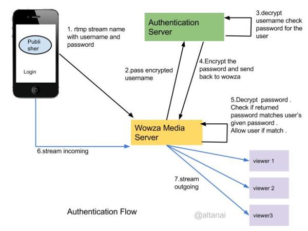 Wowza Secure URL params Authentication for streams in an&nbsp;application