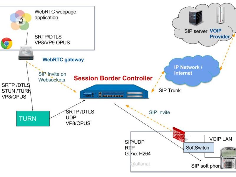 Session Border Controller (SBC) for&nbsp;WebRTC