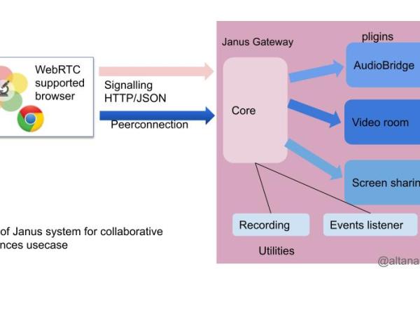 JANUS as WebRTC&nbsp;SFU
