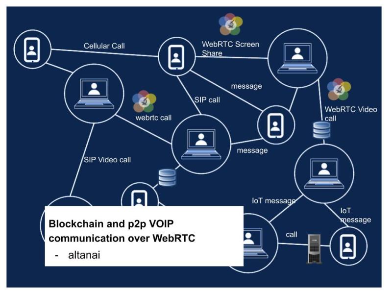 Blockchain integarted with Voice over IP&nbsp;platforms