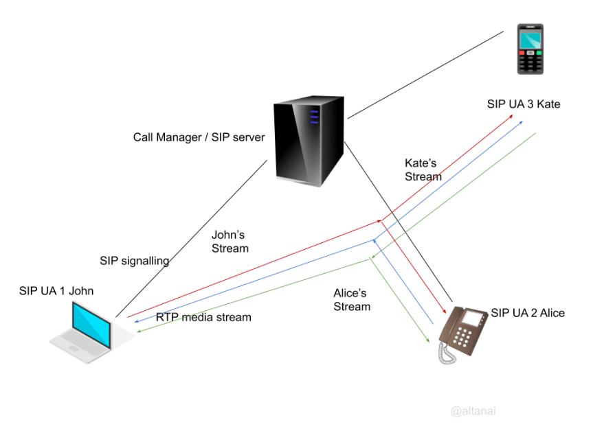 SIP conferencing and Media&nbsp;Bridges