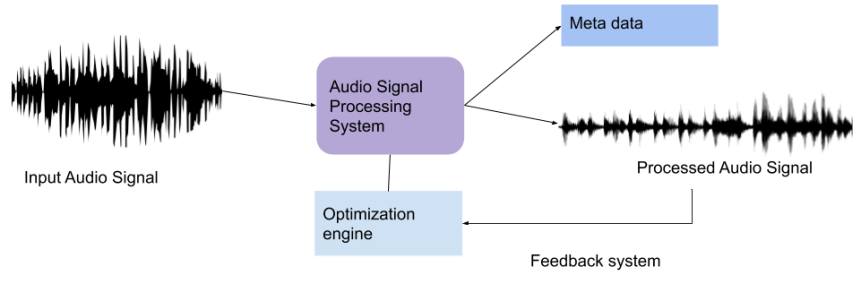 Audio and Acoustic Signal Processing – Telecom R & D