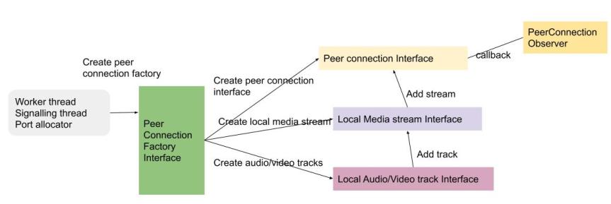 JavaScript Session Establishment Protocol (JSEP) in WebRTC handshake ...