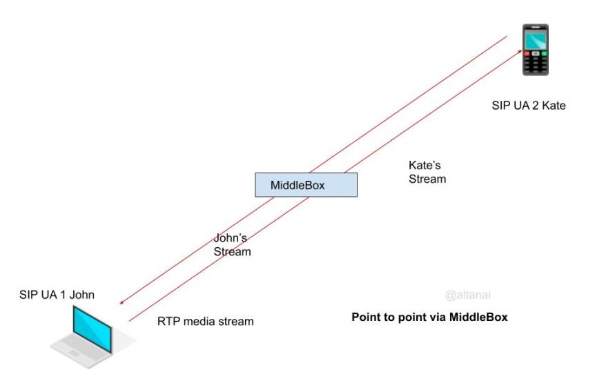 Media Architecture, RTP topologies – Telecom R & D