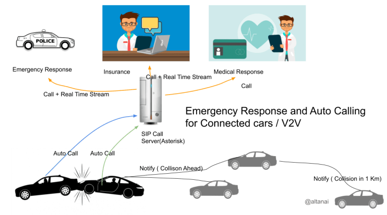 Connected Self Driving Cars – Telecom R & D
