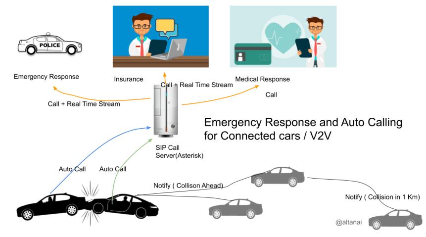 Connected Self Driving Cars – Telecom R & D