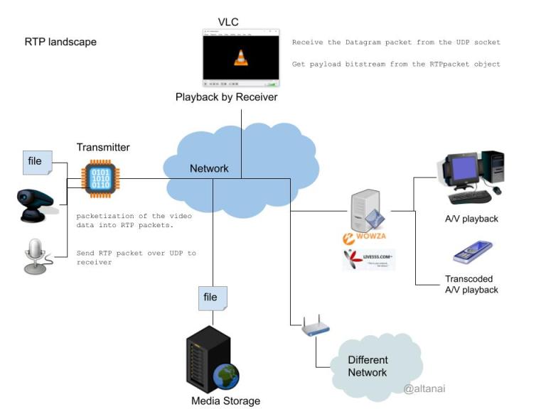 Usepa Rtp RealTime Transport protocol (RTP) and supporting protocols – Telecom R & D