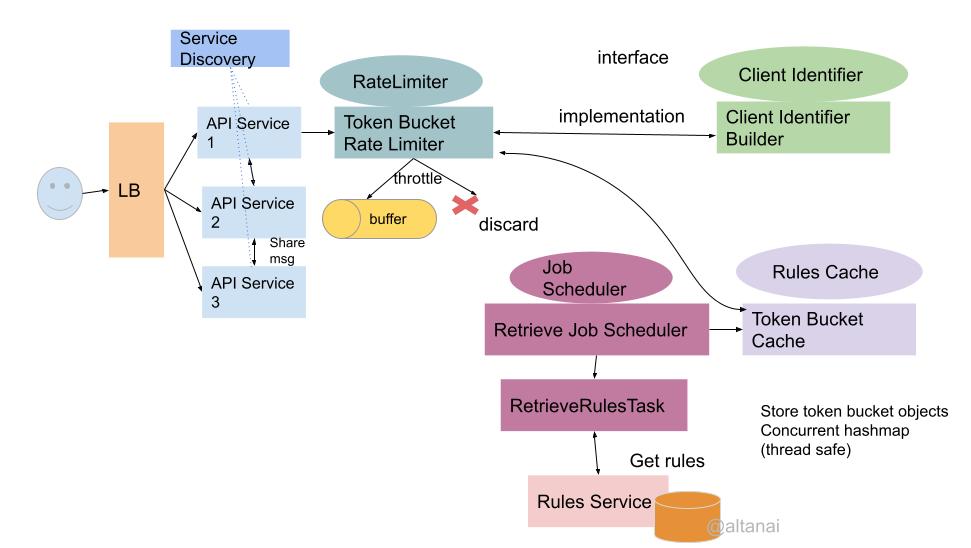 VoIP API design – Telecom R & D