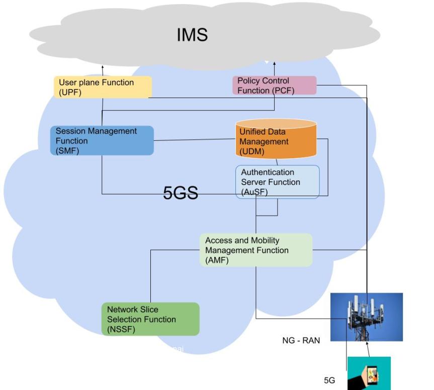 5G and IMS – Telecom R & D