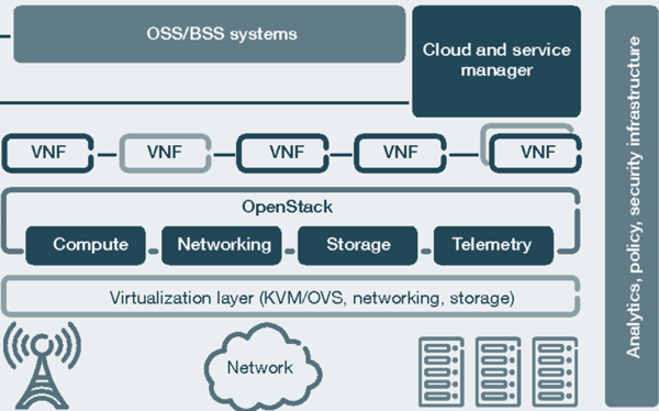 Software Defined Networks ( SDN) and Network Function Virtulaization ...